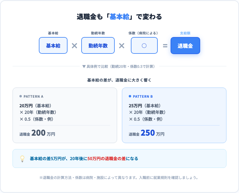 退職金の差のイメージ：基本給20万円vs25万円、勤続20年で比較