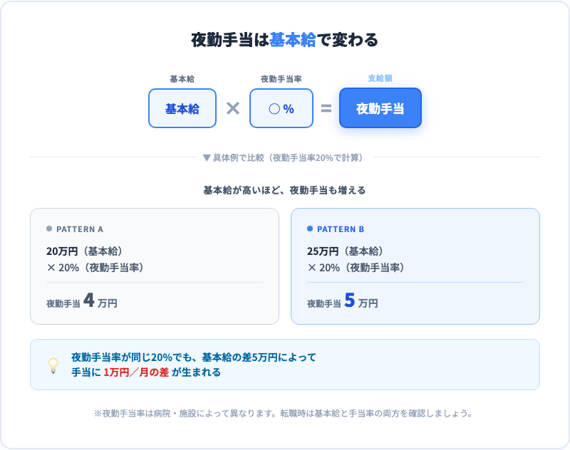 夜勤手当の計算式イメージ：基本給×夜勤手当率＝夜勤手当